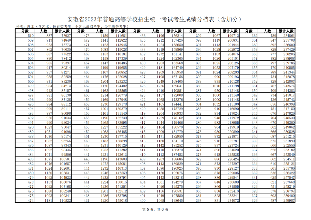 2023安徽高考一分一段表（公布）