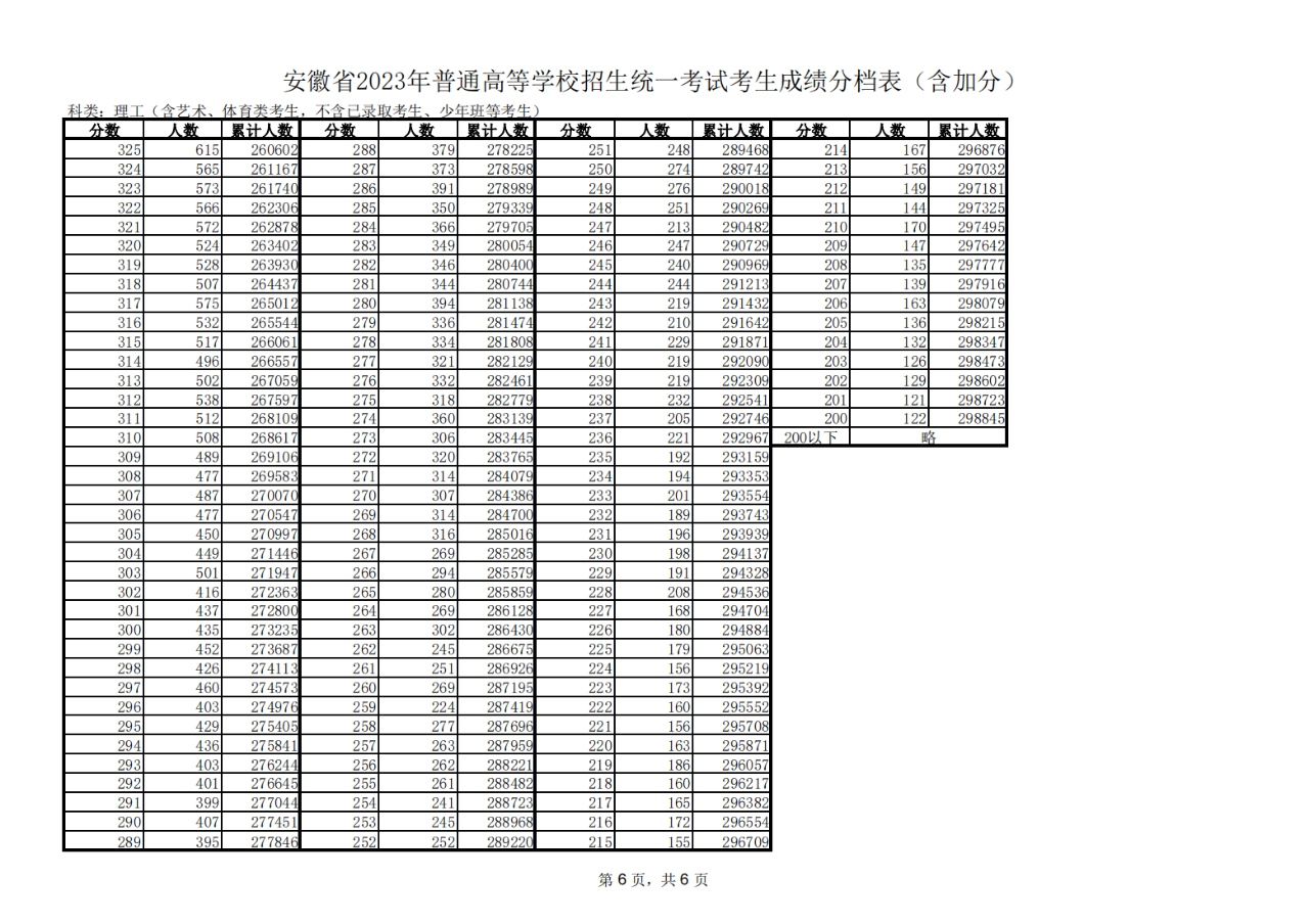 2023安徽高考一分一段表（公布）