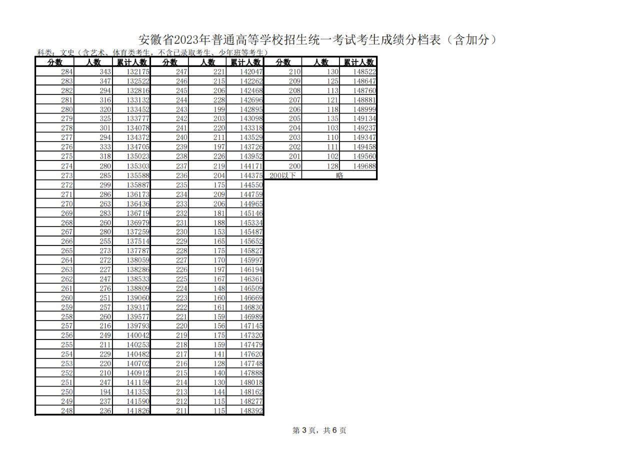 2023安徽高考一分一段表（公布）