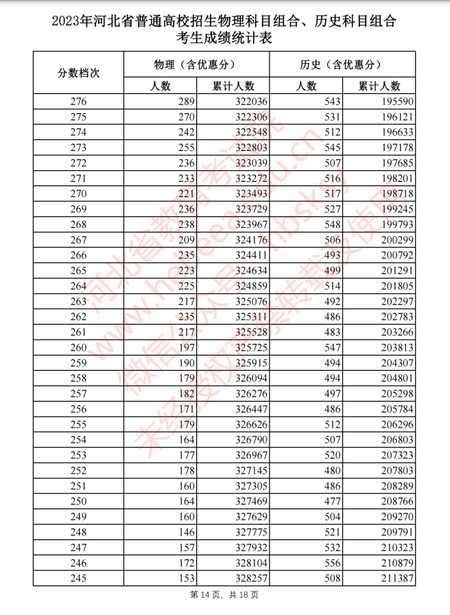 河北2023高考一分一档表公布