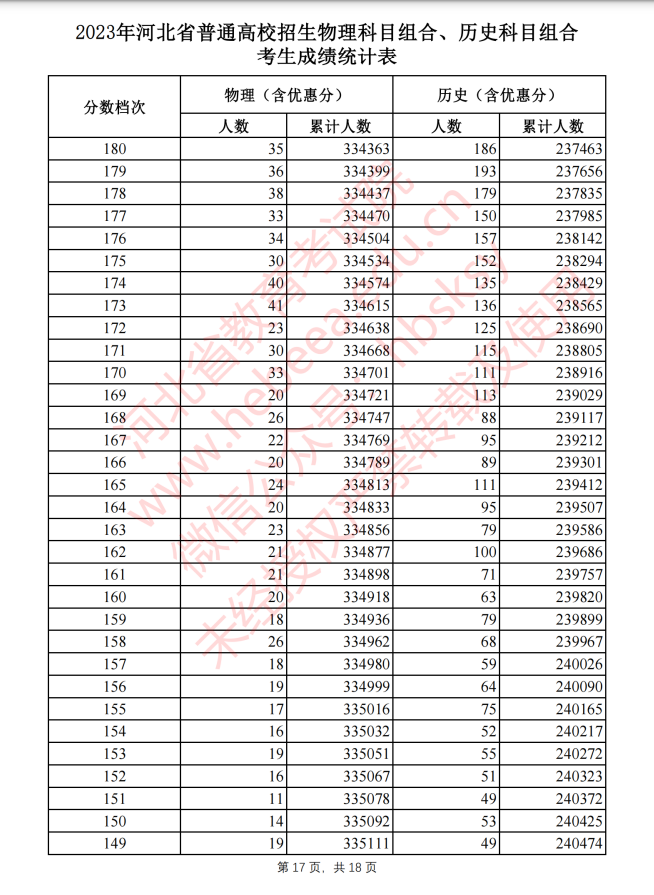 河北2023高考一分一档表公布