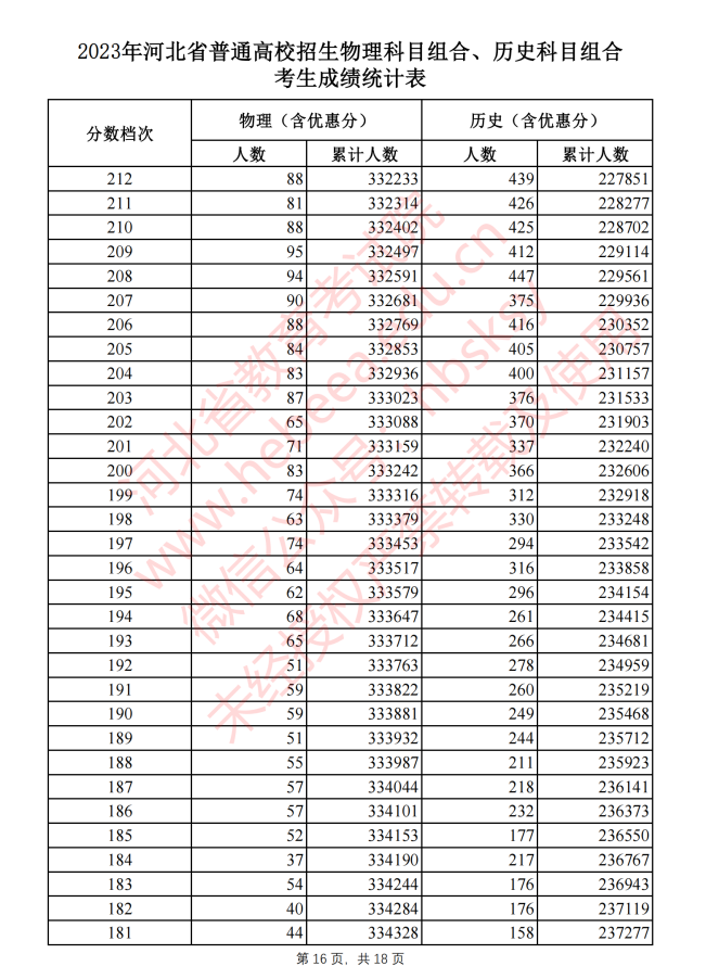 河北2023高考一分一档表公布