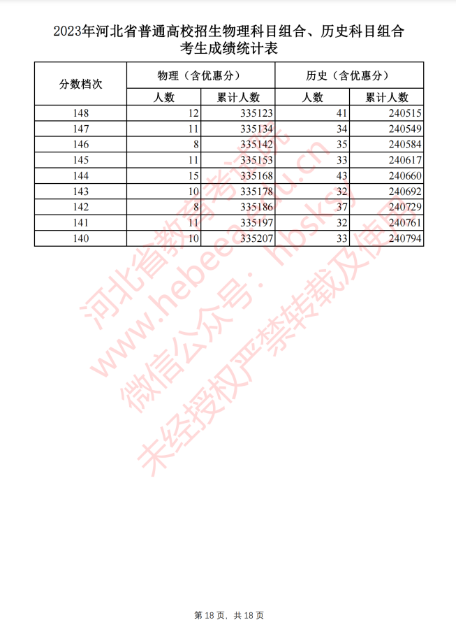 河北2023高考一分一档表公布