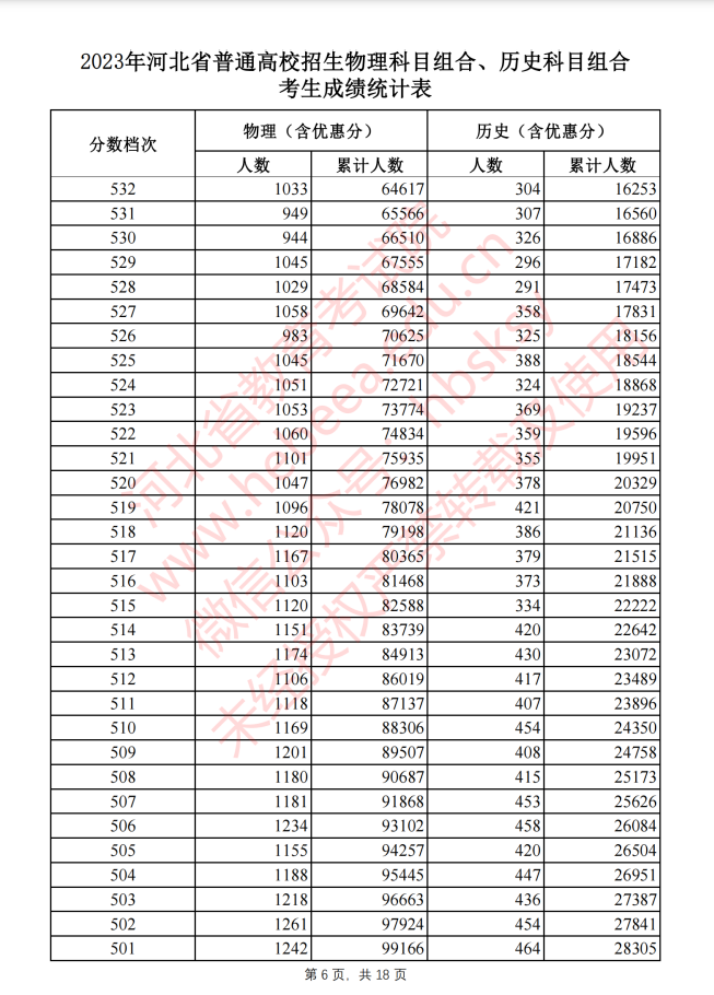 河北2023高考一分一档表公布