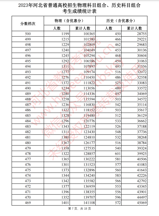 河北2023高考一分一档表公布