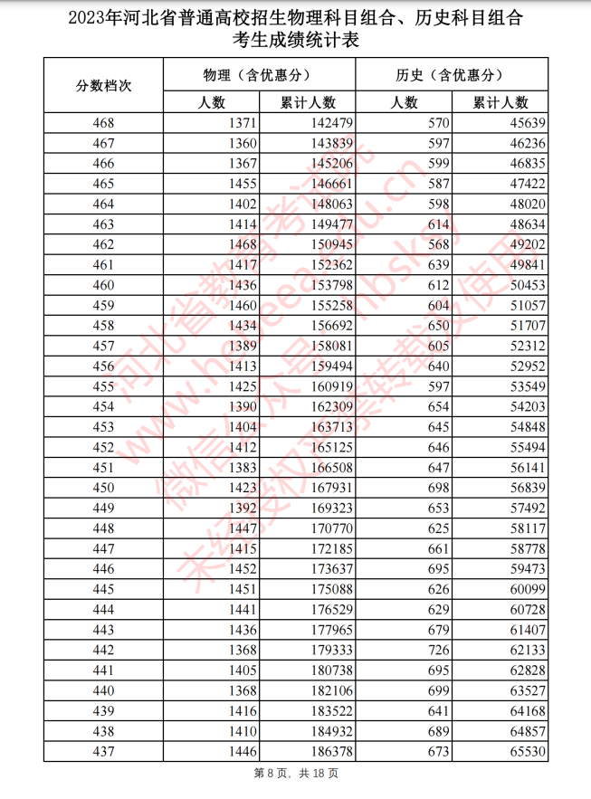 河北2023高考一分一档表公布