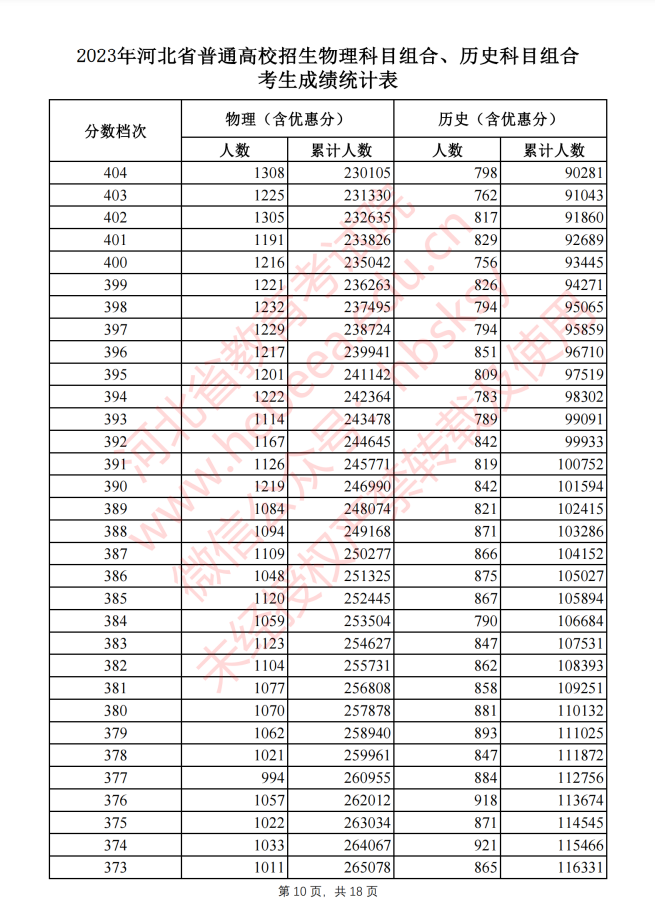 河北2023高考一分一档表公布