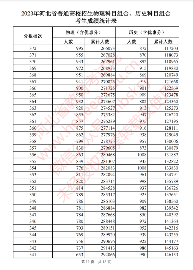 河北2023高考一分一档表公布