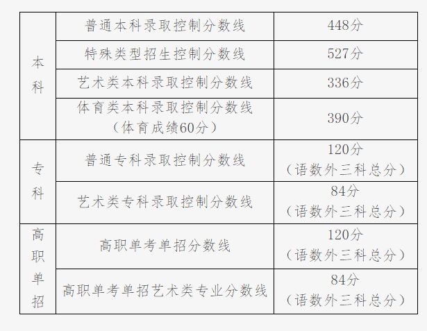 北京公布2023高考分数线