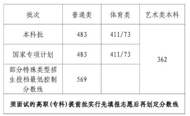 海南2023录取分数线