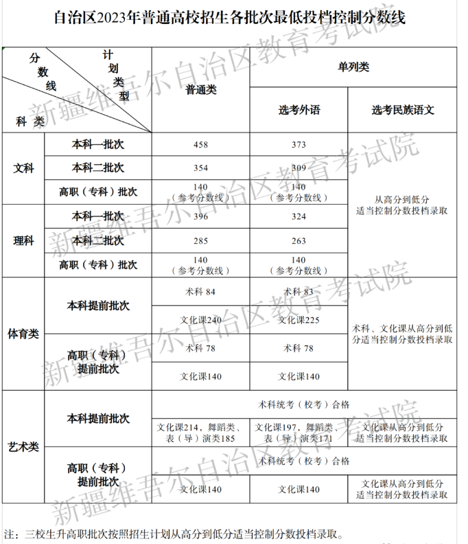 新疆2023高考分数线出炉