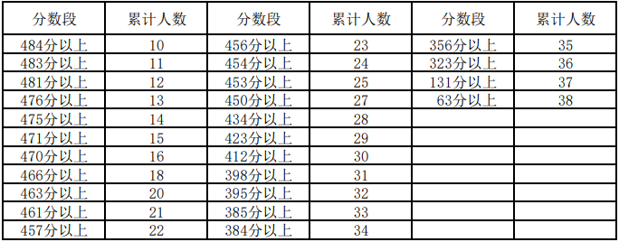 宁夏高考分数线2023一分一段