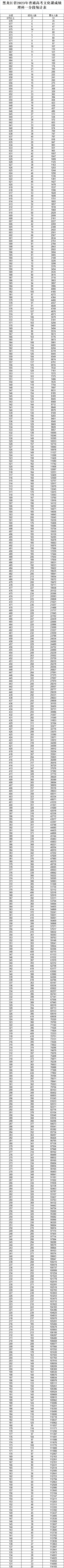 黑龙江2023高考一分一段表(理科)