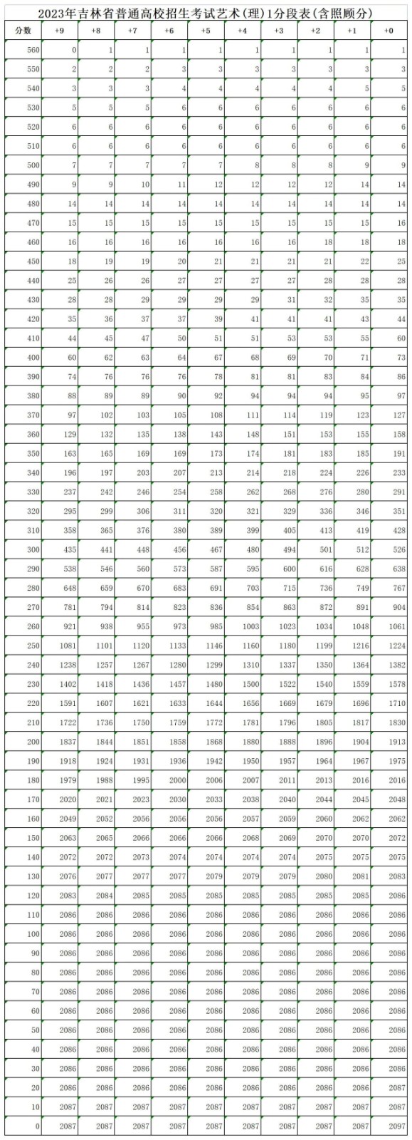 吉林省2023年高考成绩一分段表