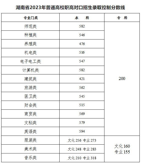 2023湖南高考分数线出炉