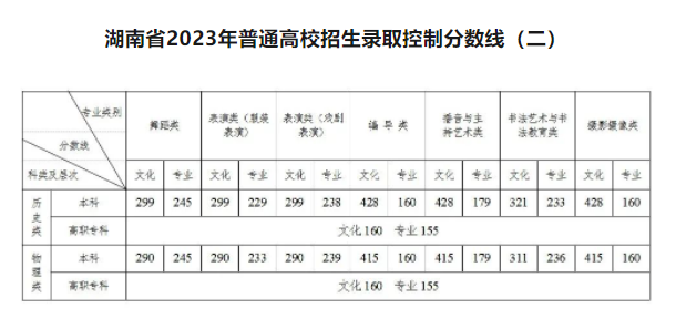 2023湖南高考分数线出炉