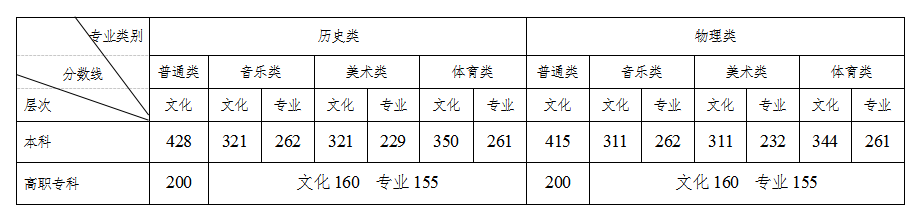 2023年湖南高考录取分数线公布