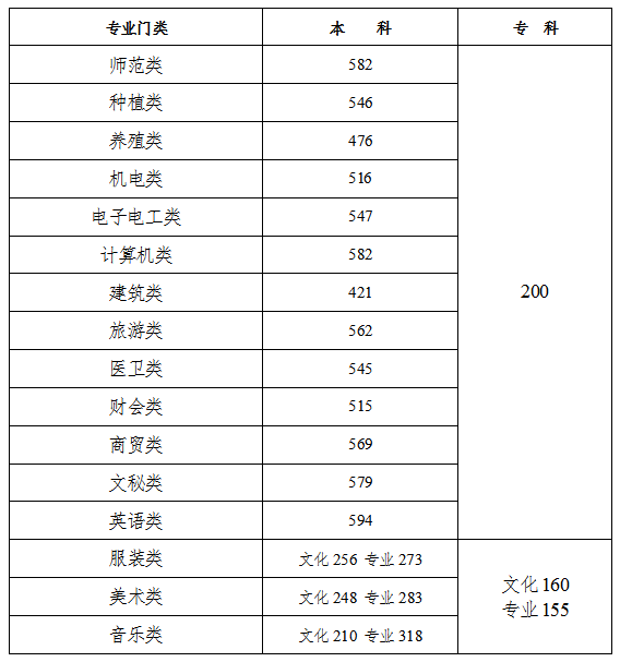 2023年湖南高考录取分数线公布