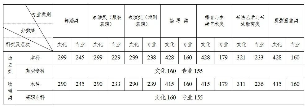 2023年湖南高考录取分数线公布