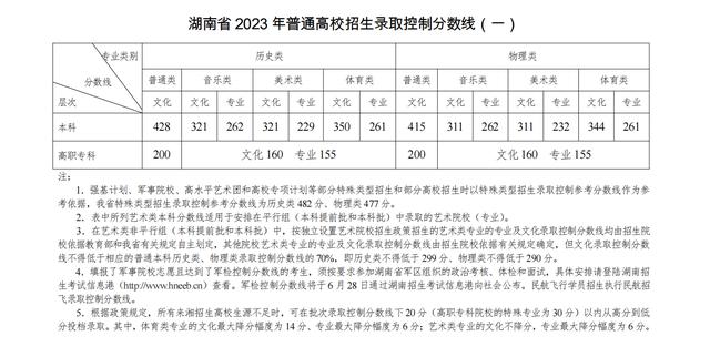 湖南高考录取分数线2023