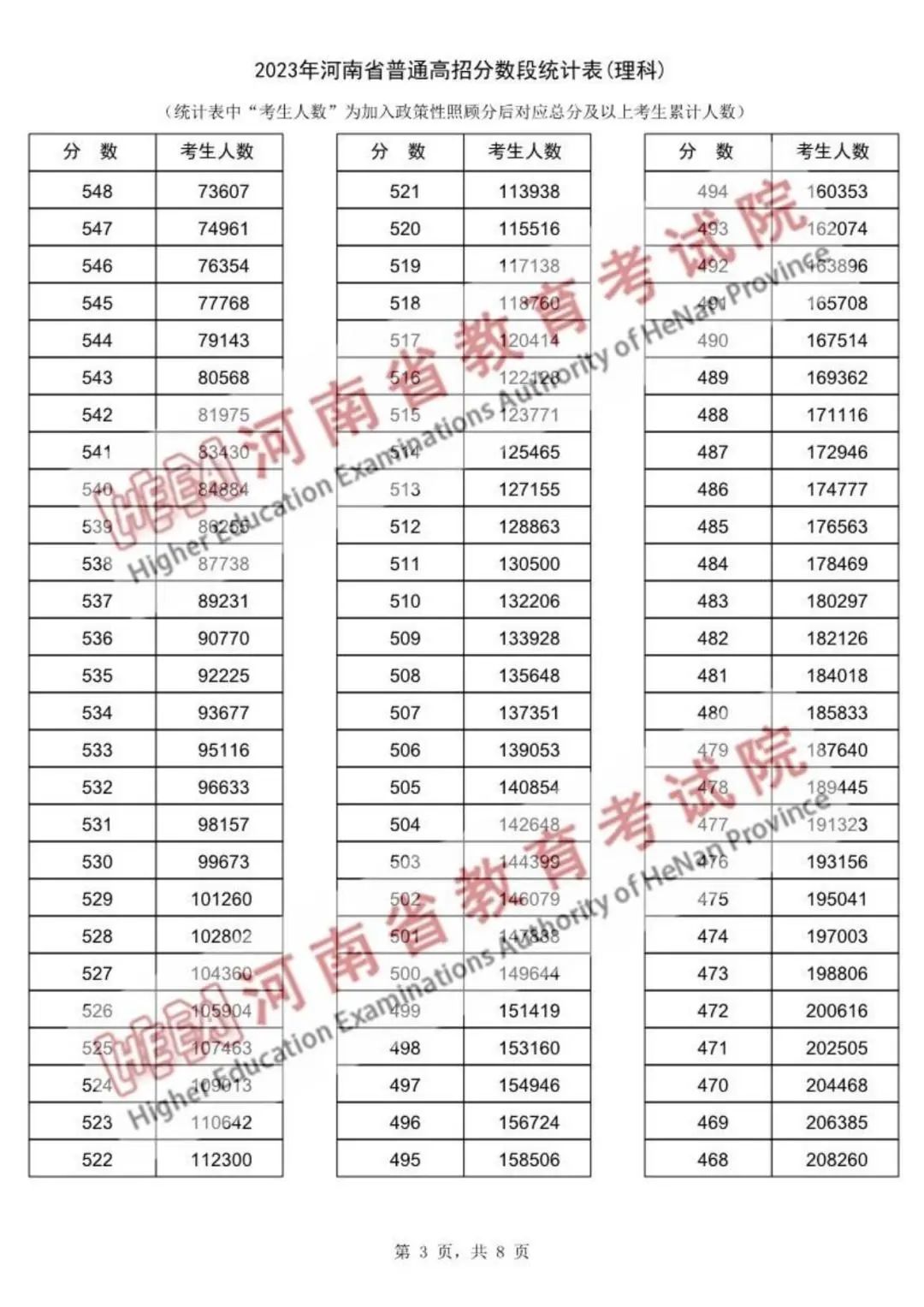 河南2023高考一分一段表