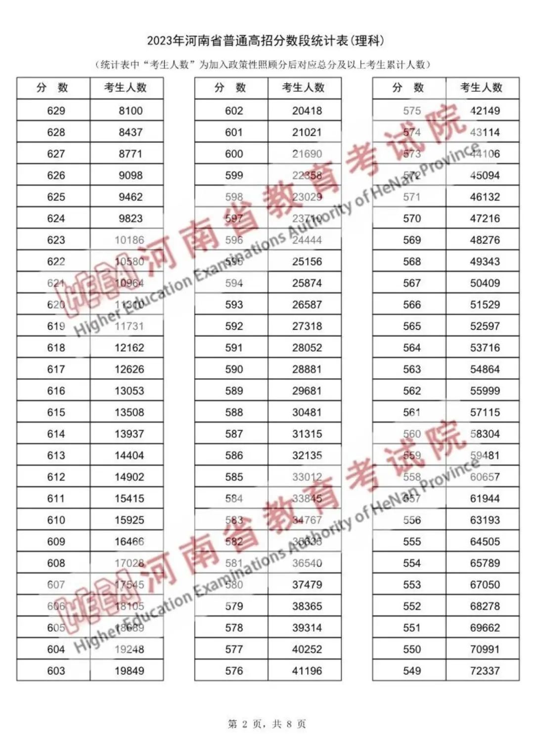 河南2023高考一分一段表