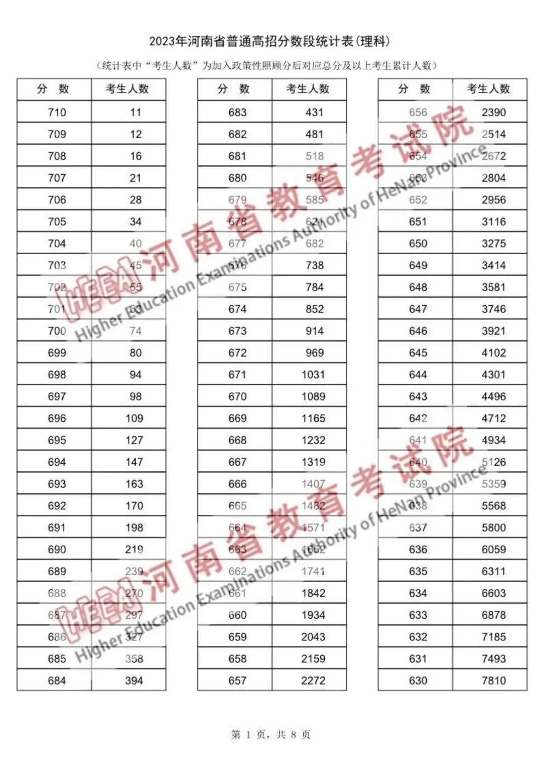 河南2023高考一分一段表