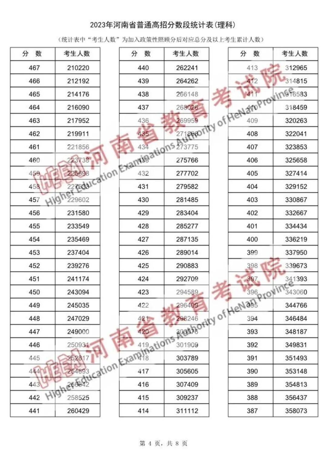 河南2023高考一分一段表