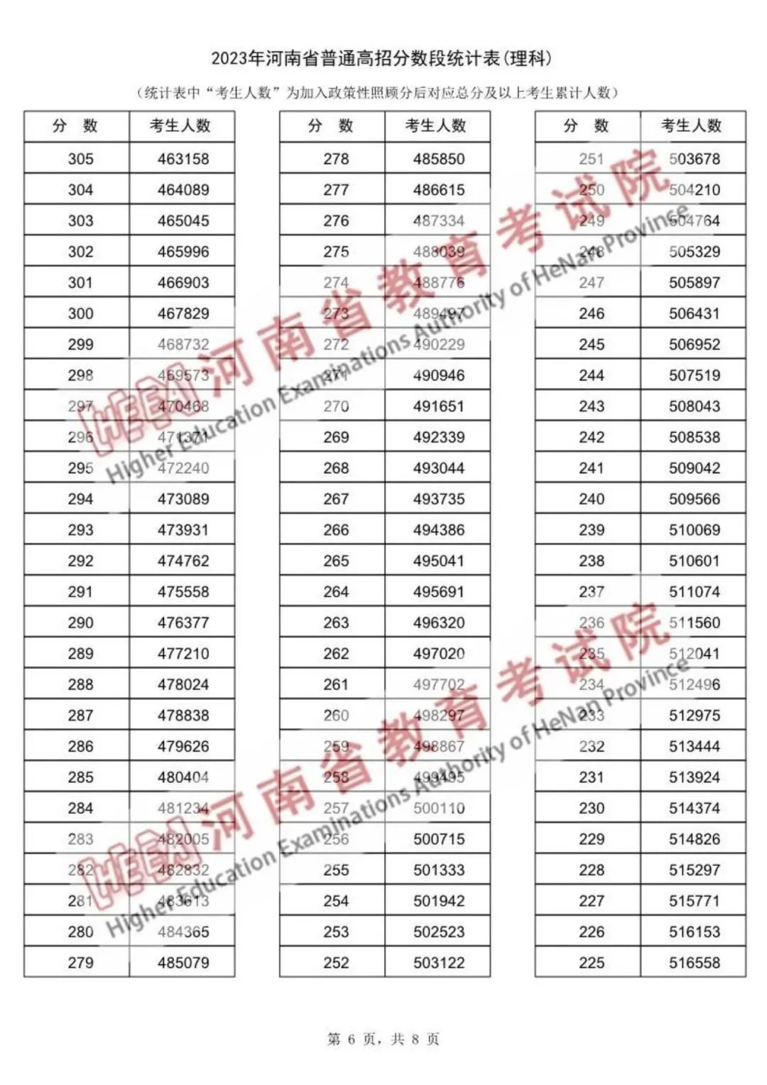 河南2023高考一分一段表