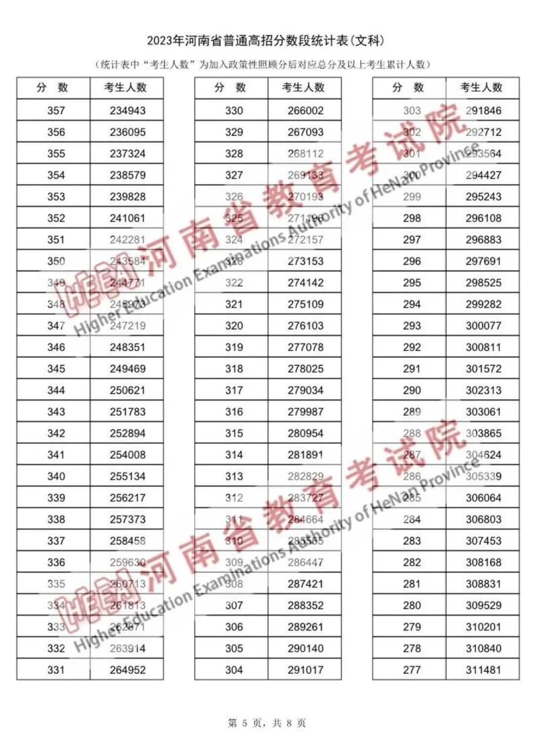 河南2023高考一分一段表