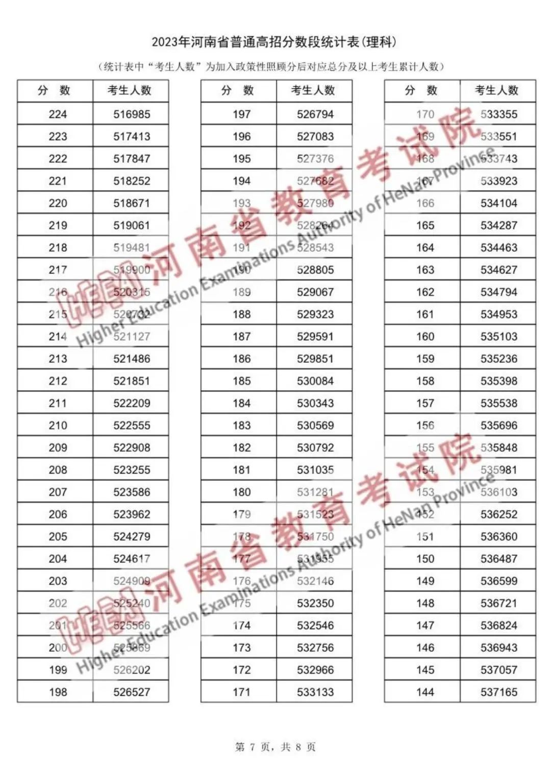 河南2023高考一分一段表