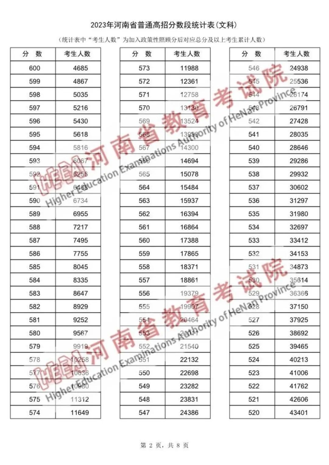 河南2023高考一分一段表