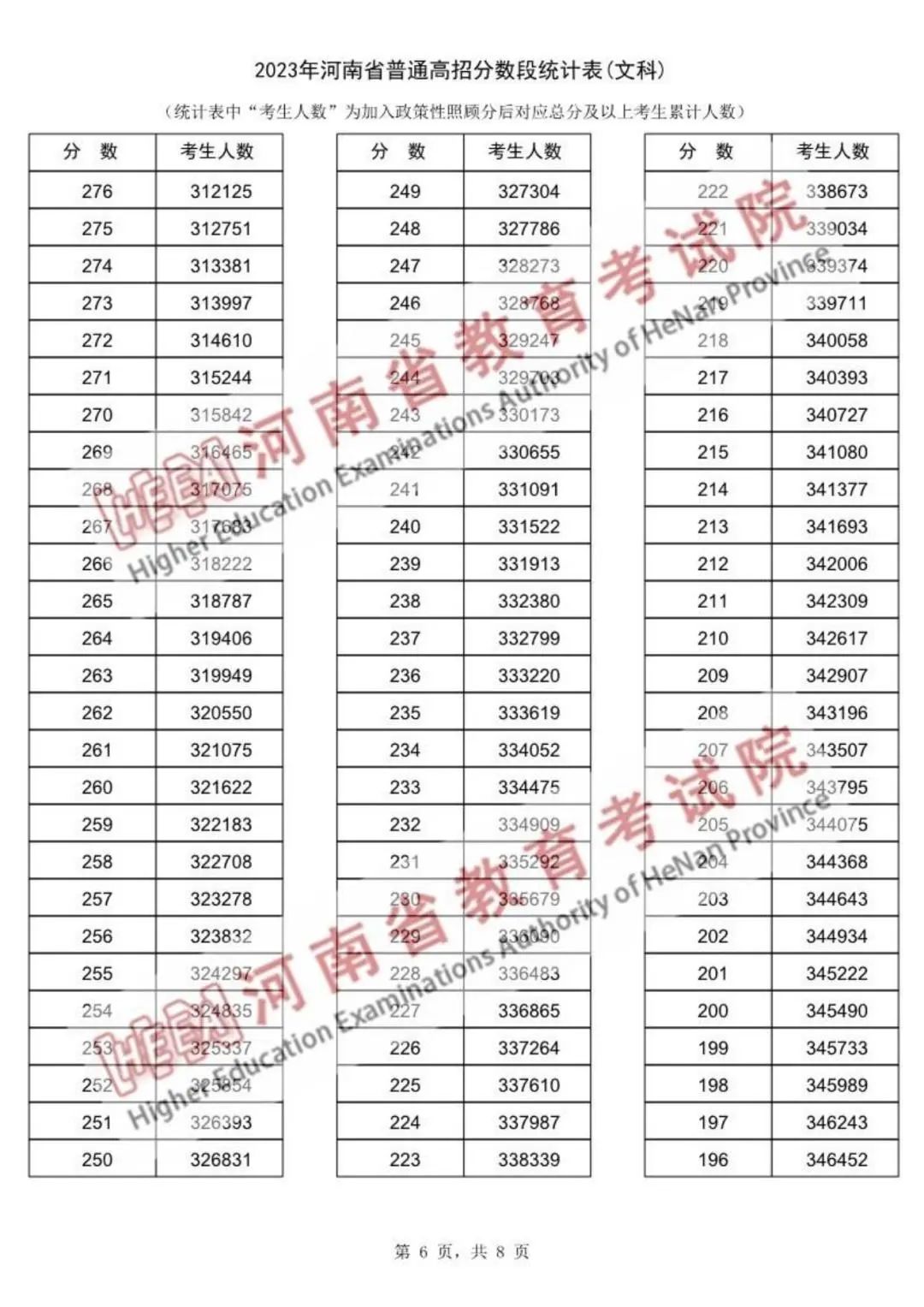 河南2023高考一分一段表