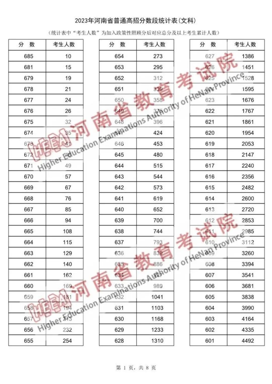 河南2023高考一分一段表