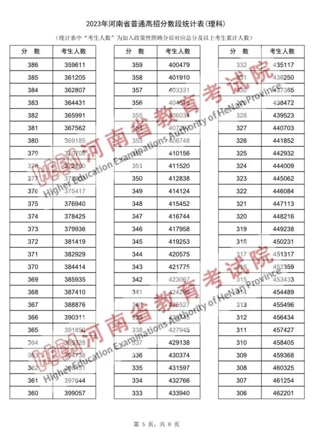 河南2023高考一分一段表