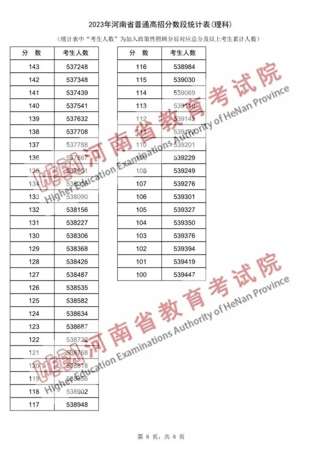 河南2023高考一分一段表