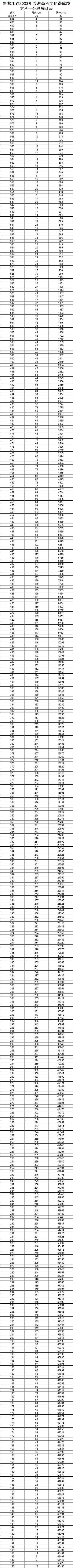 黑龙江2023高考一分一段表