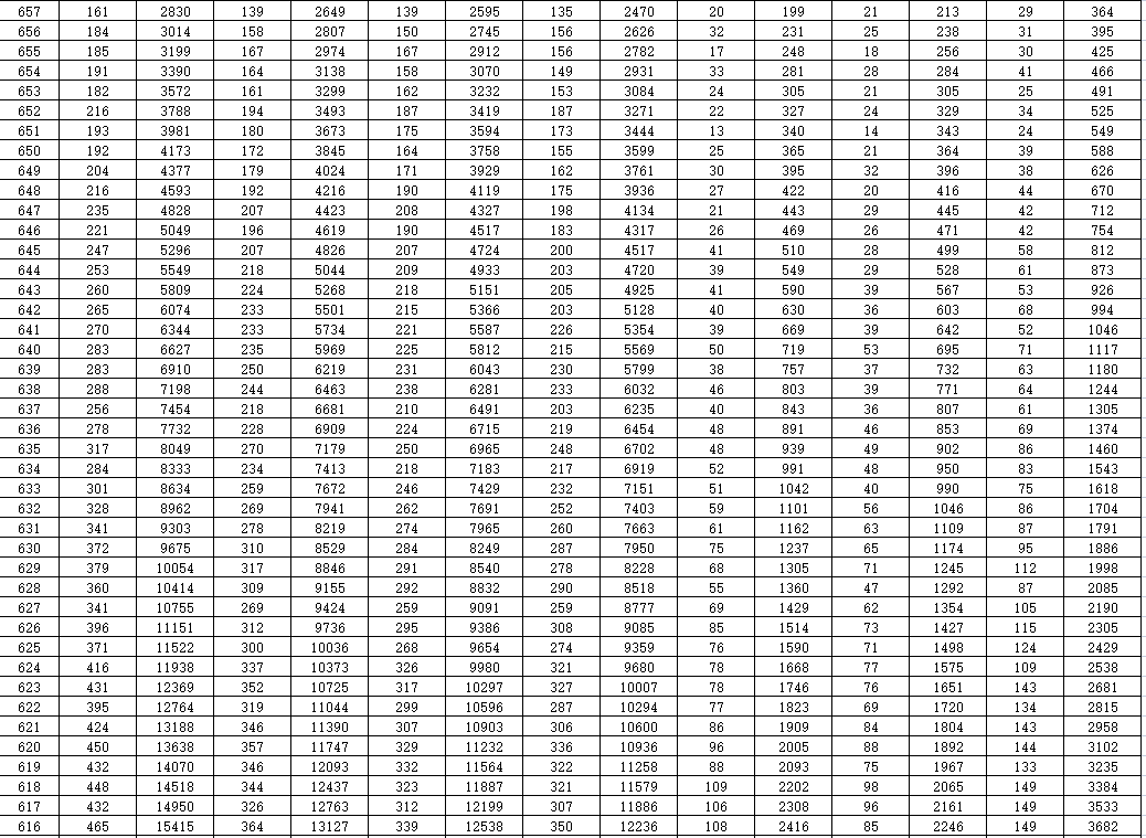 2023山东高考一分一档一览表