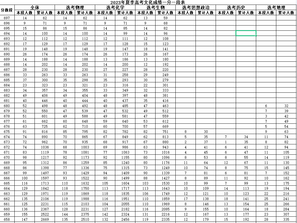 2023山东高考一分一档一览表