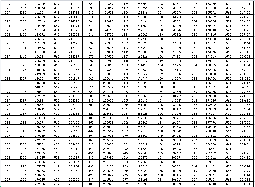 2023山东高考一分一档一览表