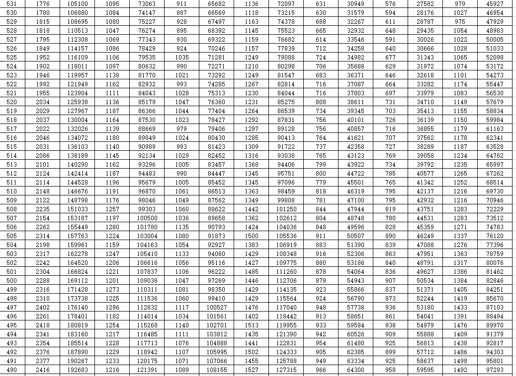 2023山东高考一分一档一览表