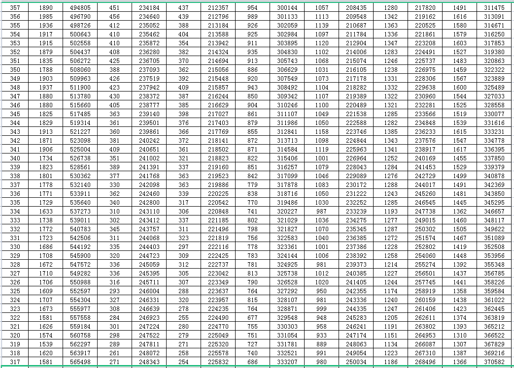 2023山东高考一分一档一览表