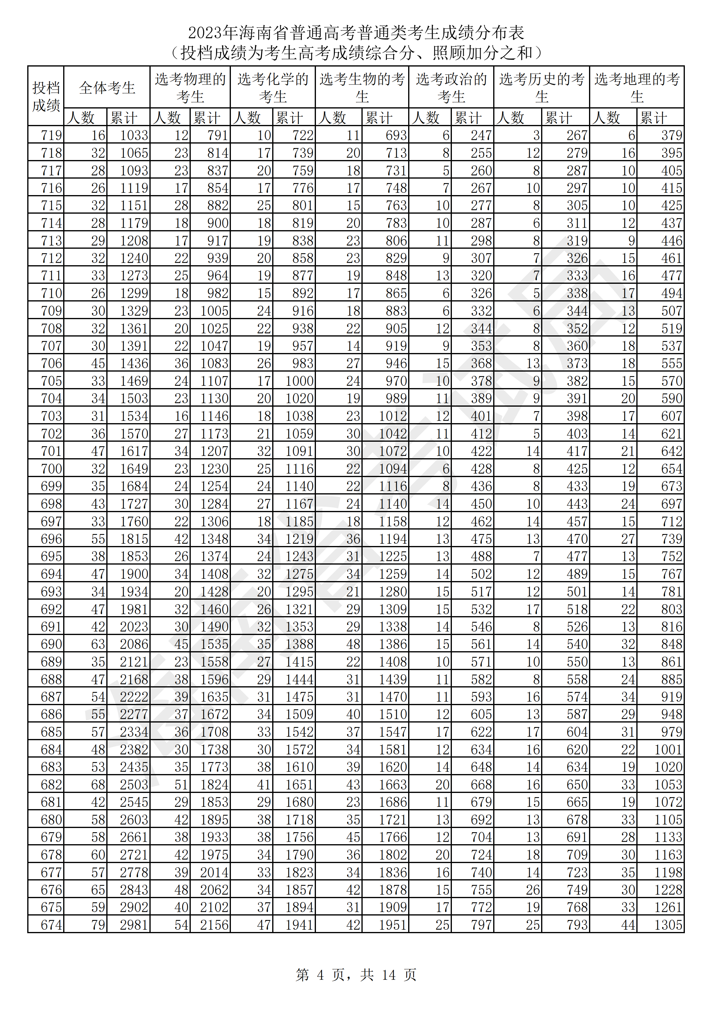 2023年海南高考成绩分布表