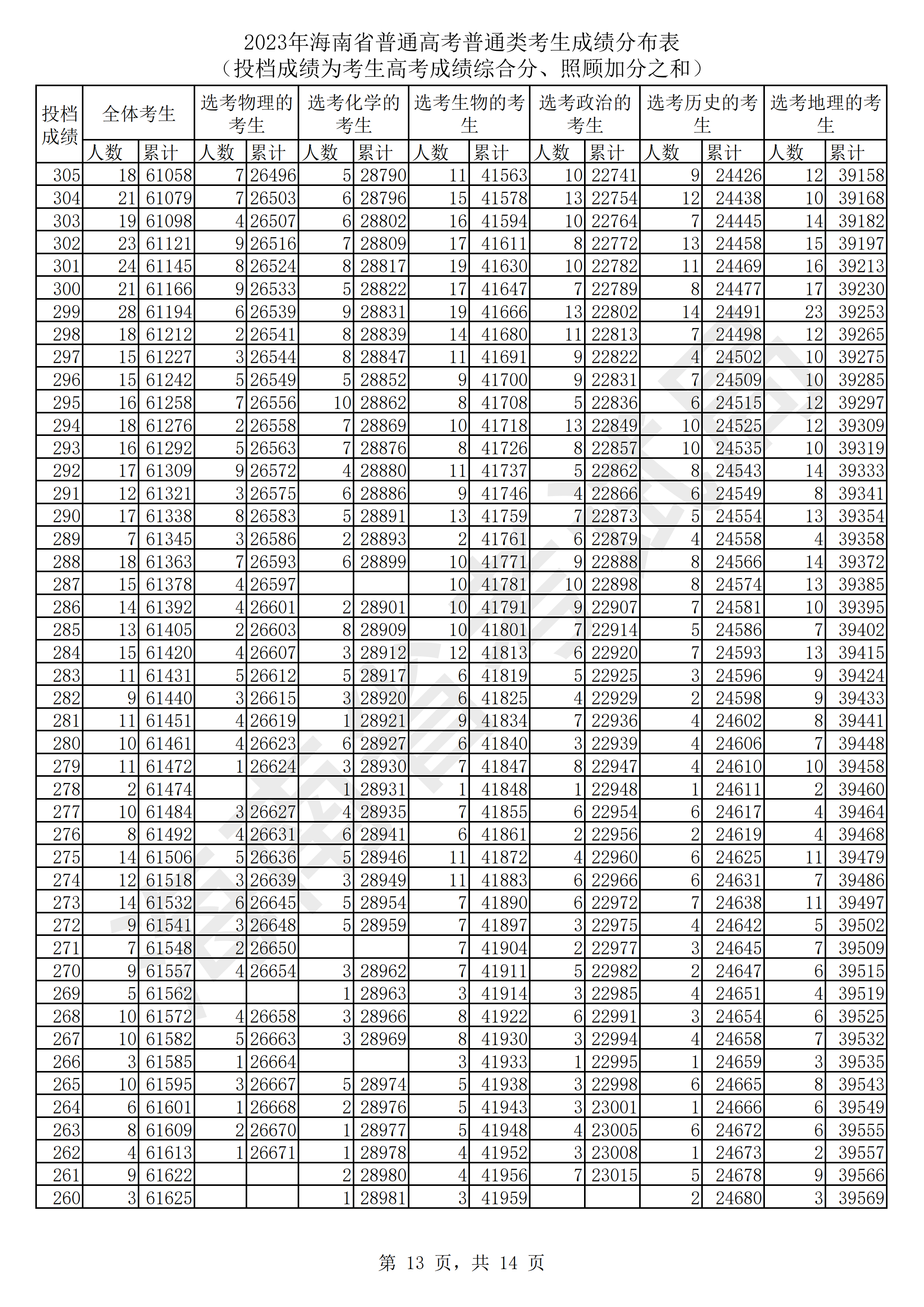 2023年海南高考成绩分布表