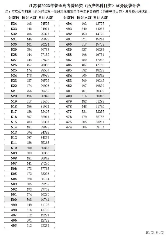2023江苏高考一分一段表