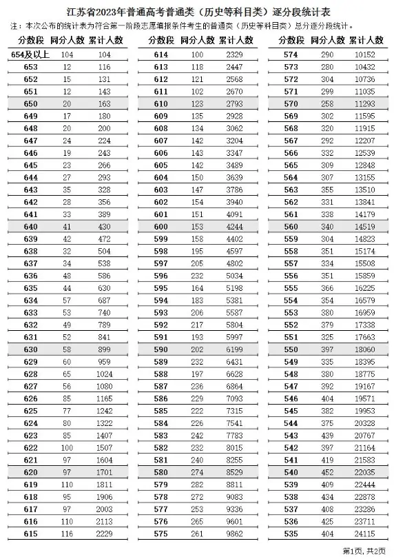 2023江苏高考一分一段表