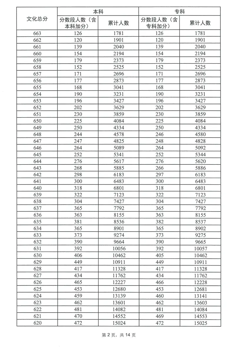 2023广东高考一分一段表