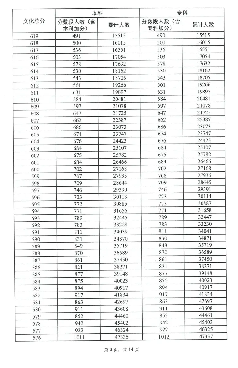 2023广东高考一分一段表