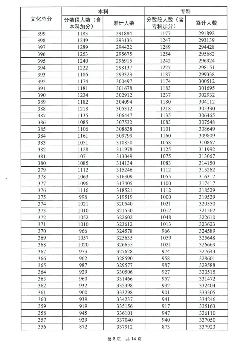 2023广东高考一分一段表