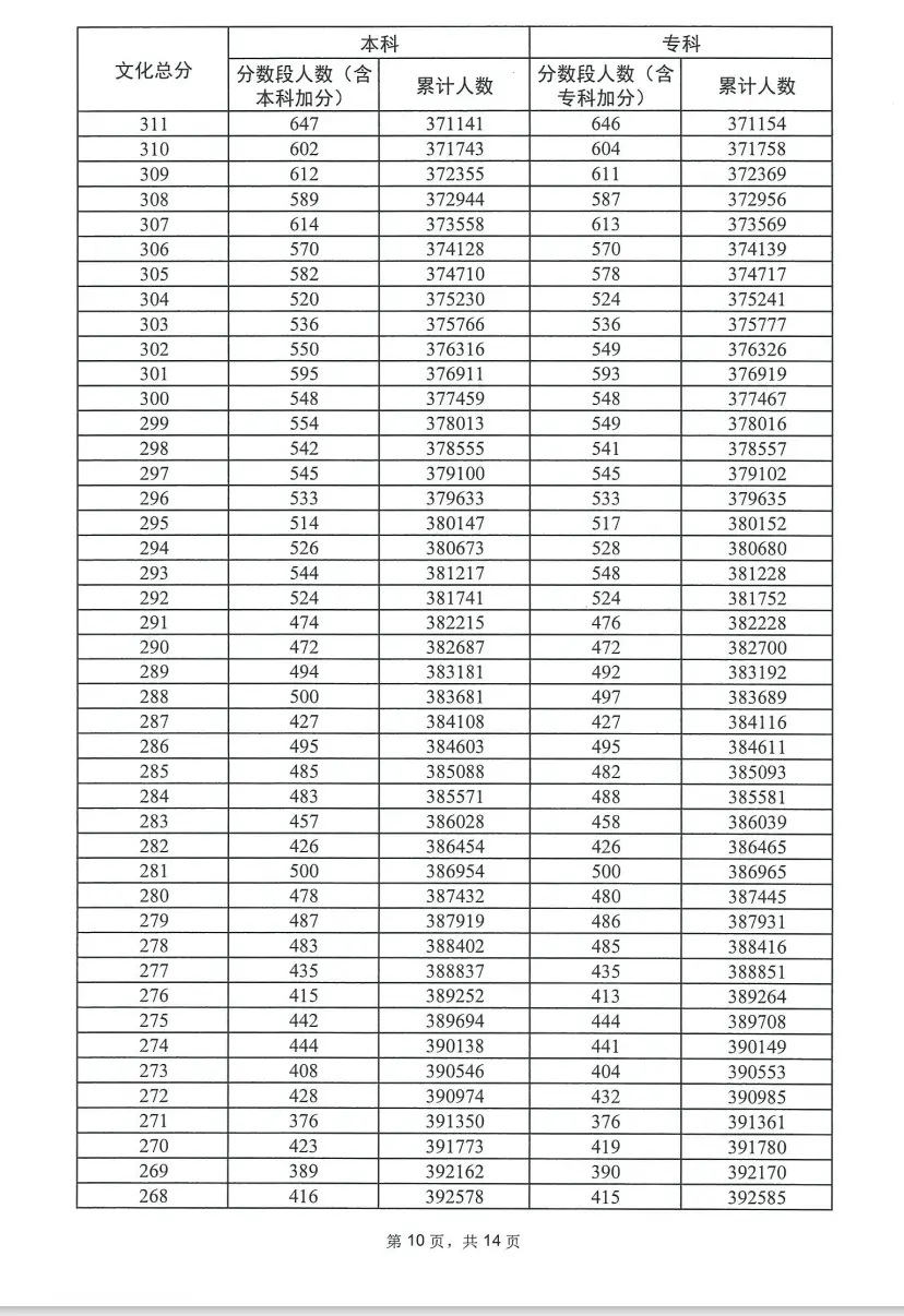 2023广东高考一分一段表